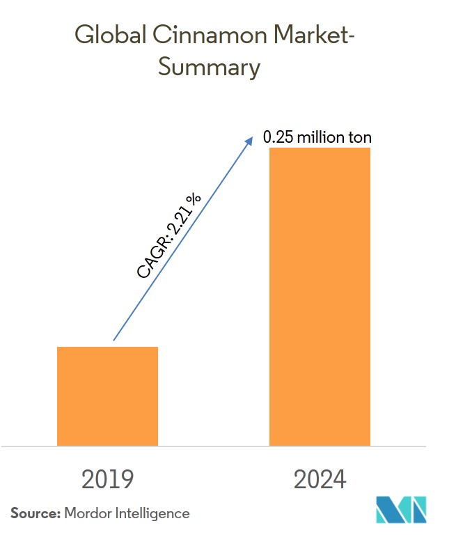 Cinnamon Market Trends, Share Industry Analysis Forecast (20192024)